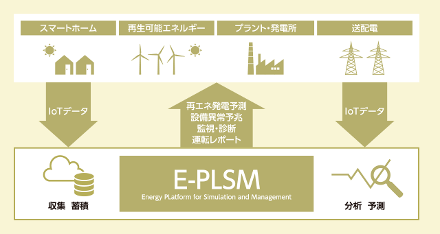 クラウド型IoTプラットフォーム「E-PLSM」