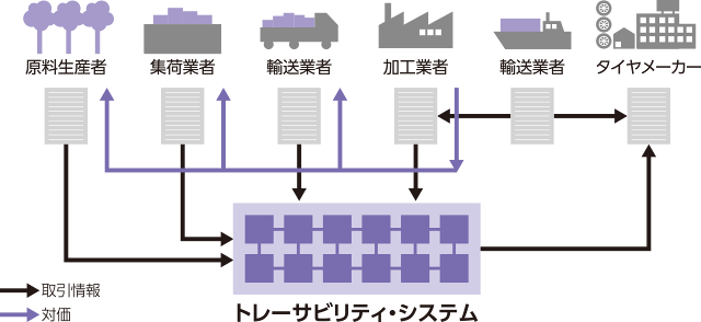 天然ゴムのサプライチェーンと実証実験のイメージ