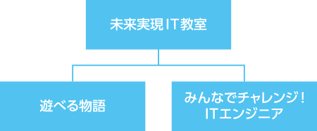 未来実現IT教室
