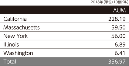 図１　Top 5 States by AUM in 2018〈 州別 企業の運用資産残高　全米上位５州 〉