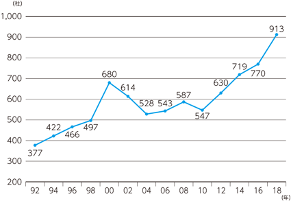 図２　ベイエリアの日系企業数の推移
