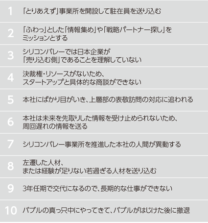 図３　シリコンバレーの日本企業が陥りやすいワーストプラクティス