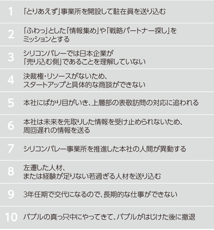 図3 シリコンバレーの日本企業が陥りやすいワーストプラクティス
