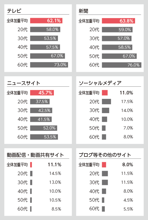 主なメディアの信頼度