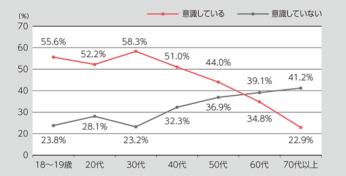 ニュースに接する時にフェイクニュースを意識しているか(年代別)