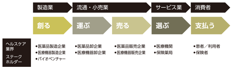 (図1)モノづくり時代のバリューチェーン