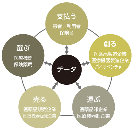 (図2)DX時代のバリューチェーン