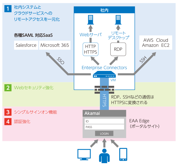「Akamai EAA」の特徴