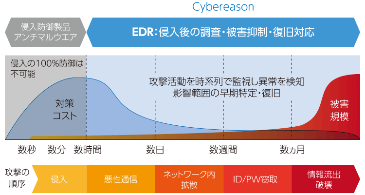 侵入後のダメージを制御するセキュリティ対策
