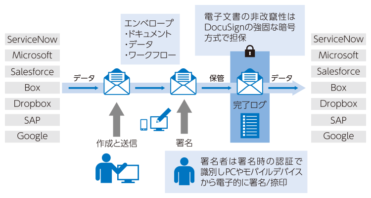 「DocuSign」のイメージ