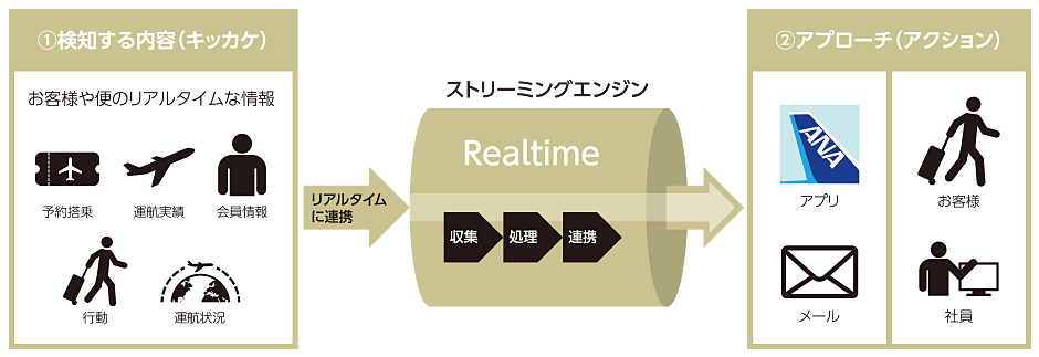 ストリーミングエンジンのイメージ図