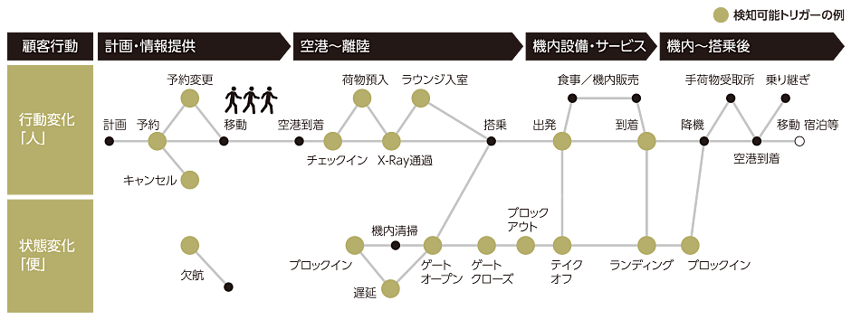 ストリーミングエンジンで検知するお客様の行動例