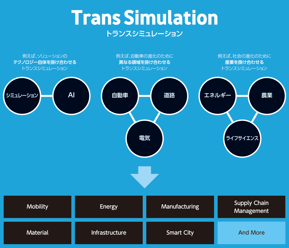 さらなる飛躍に向けた次世代のサービス Trans Simulation<トランスシミュレーション
