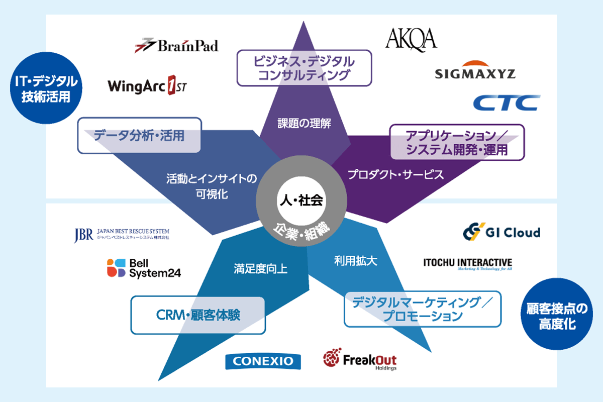 DX事業群