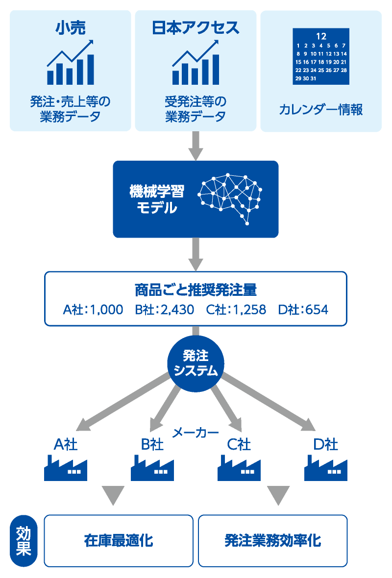 日本アクセスの事例