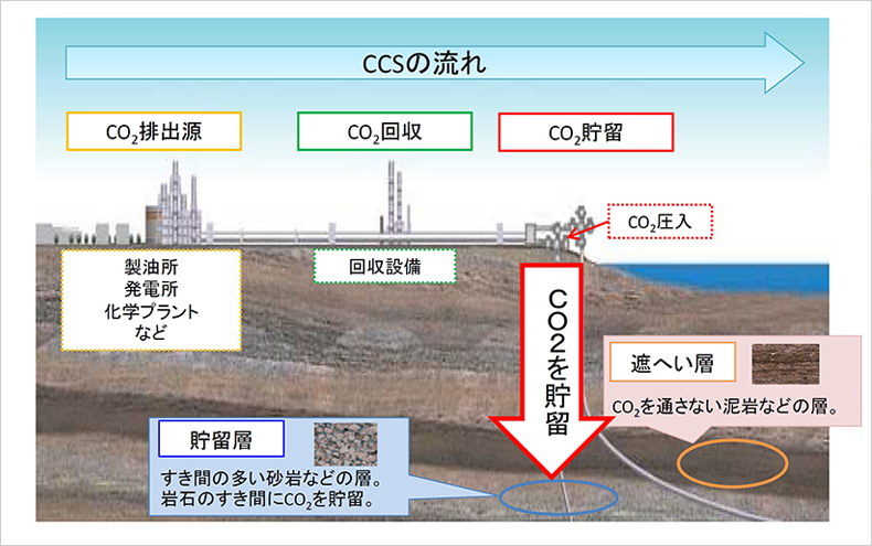 出典:資源エネルギー庁ウェブサイト:CCSの流れ