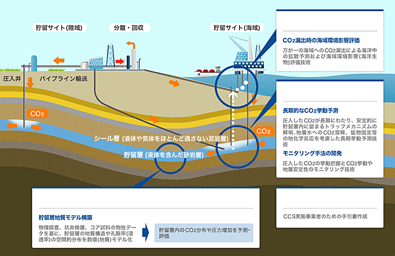 「CCS安全性評価への取り組み」