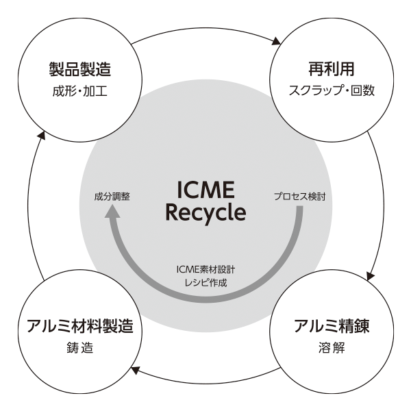 ICMEによるアルミ材のリサイクル例