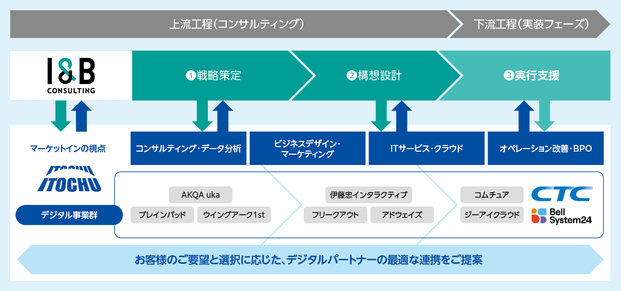 お客様のご要望と選択に応じた、デジタルパートナーの最適な連携をご提案