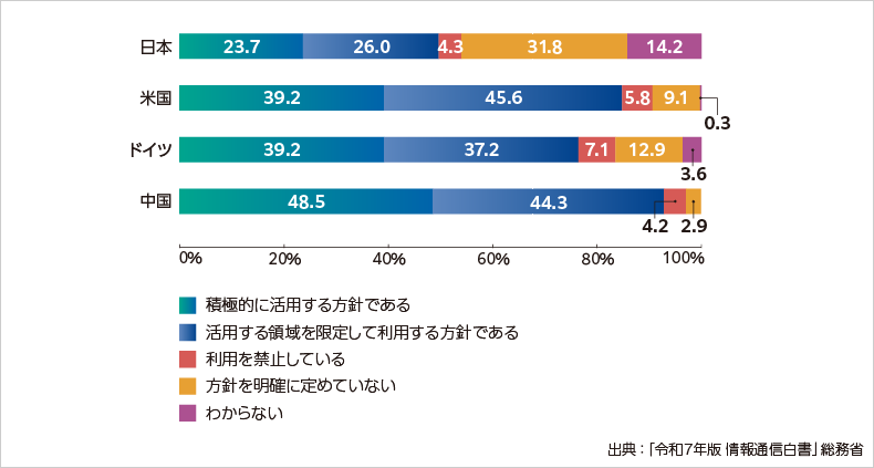 企業における生成AIの活用方針策定状況〈2024年度調査、国別〉