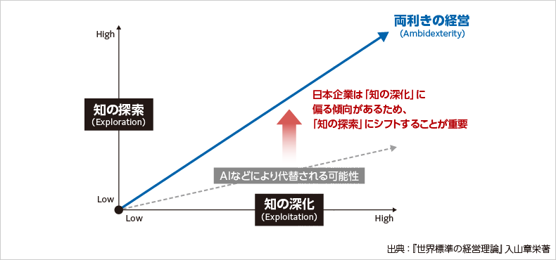 両利きの経営