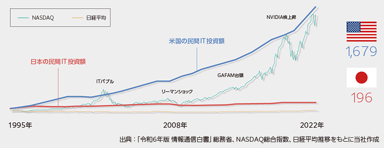 日米の民間IT投資額と経済成長の推移