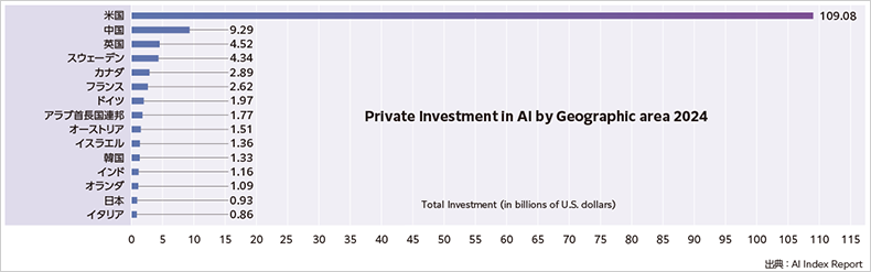 民間によるAI投資額の国別比較