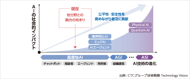 AIの技術進化とインパクト