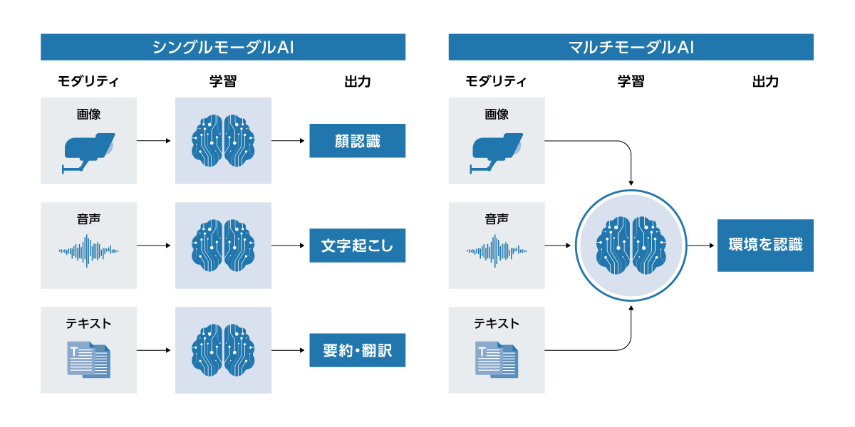 シングルモーダルAI、マルチモーダルAI