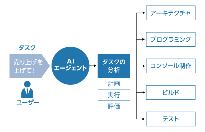 AI エージェント