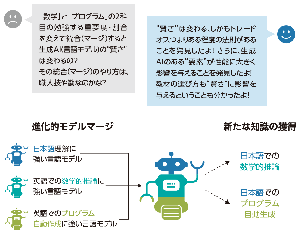 進化的モデルマージ図