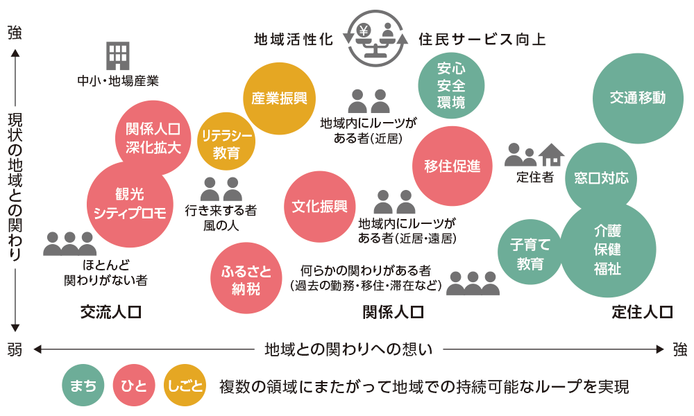 住民サービス向上と地域活性化を目指す取り組みを表した図