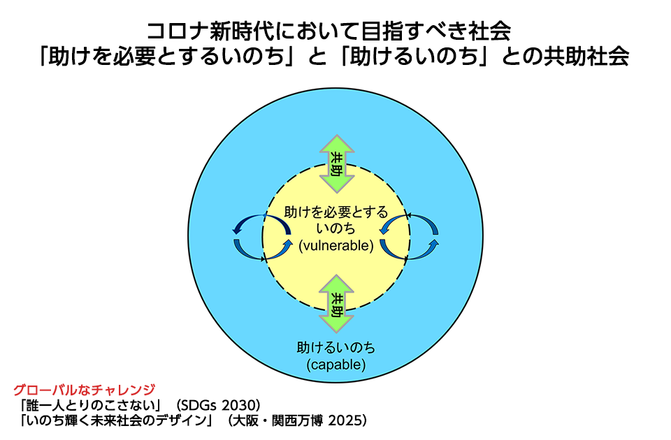 コロナ新時代において目指すべき社会「助けを必要とするいのち」と「助けるいのち」との共助社会