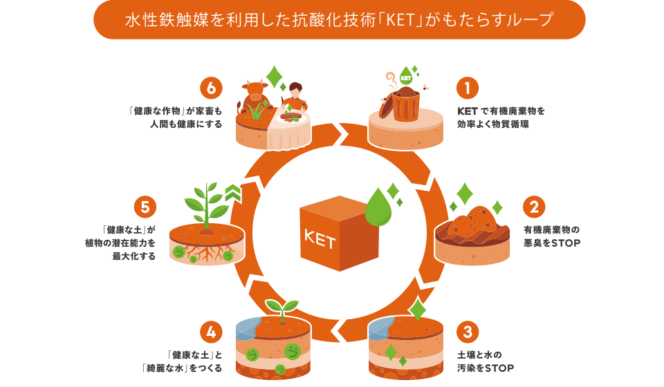 水生鉄触媒を利用した抗酸化技術「KET」がもたらすループ