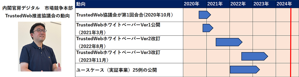 内閣官房デジタル 市場競争本部 TrustedWeb推進協議会の動向