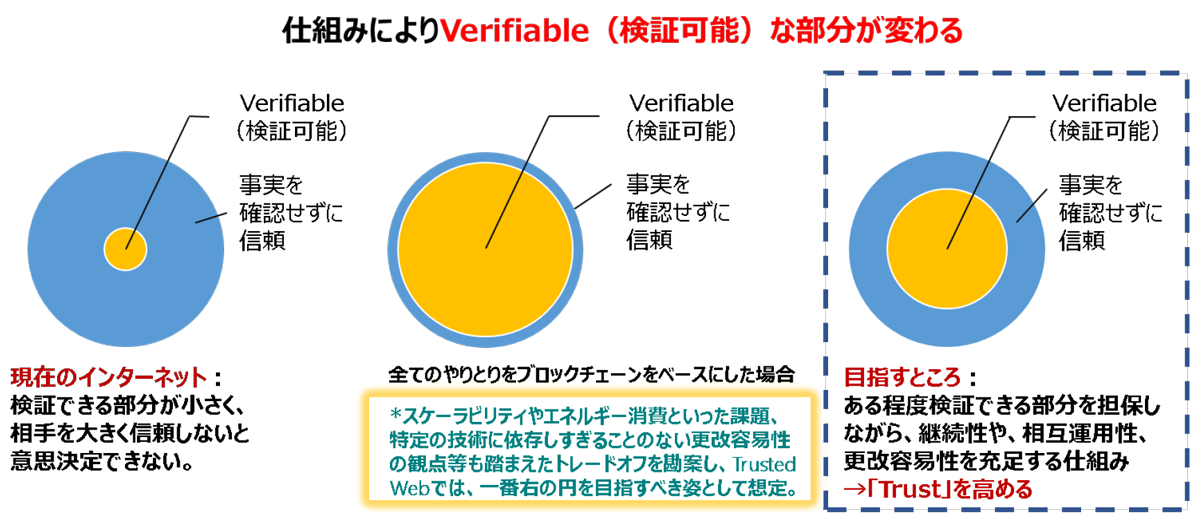 仕組みによりVerifiable(検証可能)な部分が変わる