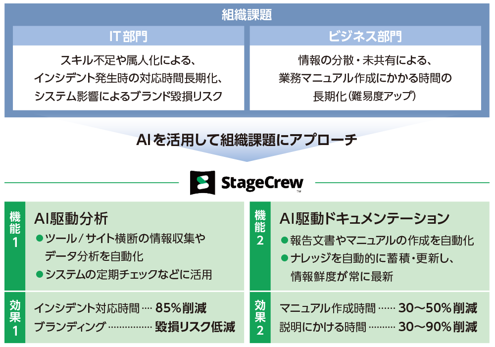 StageCrew&TRADE; システム開発・運用における組織課題にアプローチ