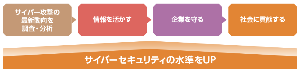 サイバーセキュリティ・リサーチ・センターの機能