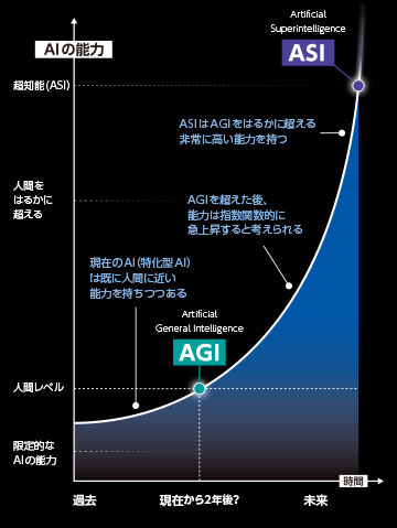 AIは人間を超える知能へ