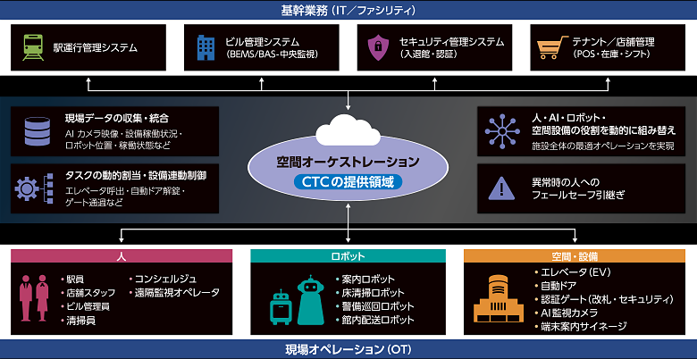 空間オーケストレーションの全体像