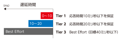 ストレージ応答時間