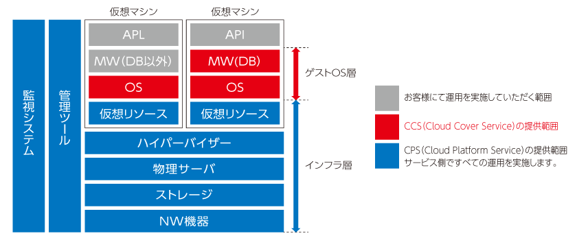 仮想マシン概念図