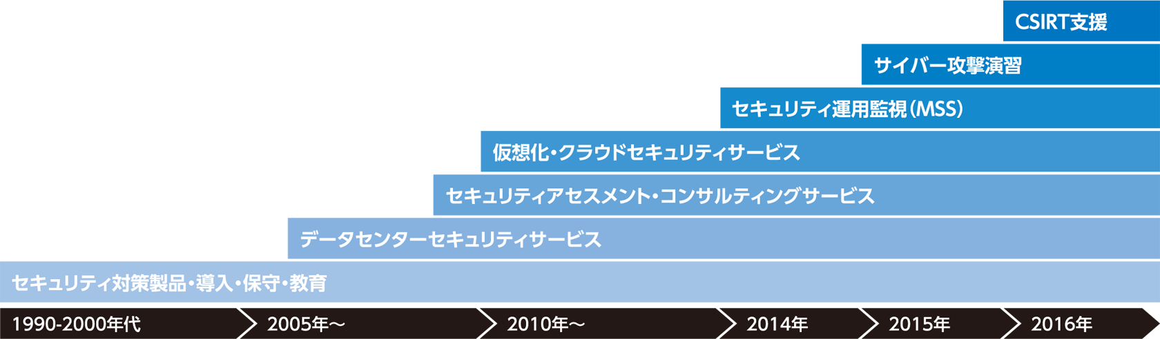 情報セキュリティ分野におけるCTCの取り組み