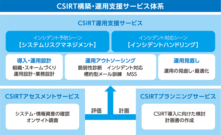 CSIRT構築・運用支援サービス体系