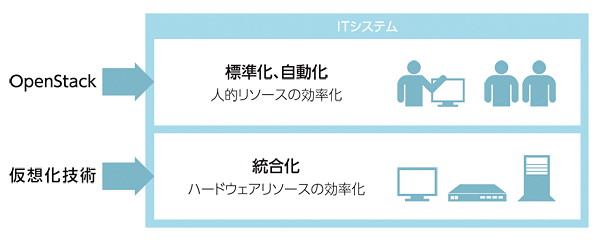 OpenStackと仮想化技術の違い