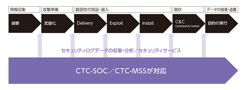 Cyber Kill Chain（サイバー攻撃の連鎖行動）にCTCが対応