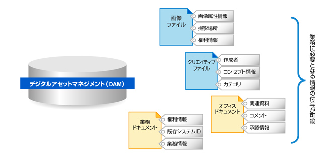 図2　付加情報の紐付け