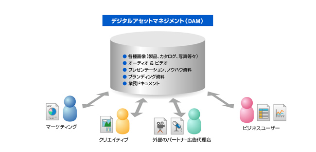 図1　デジタル資産の共有