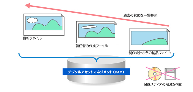 図4　アーカイブ利用