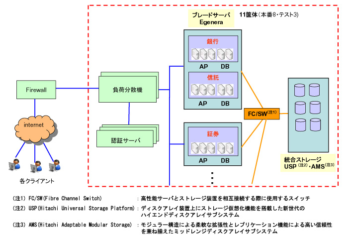 総合金融プラットフォームシステム概要図